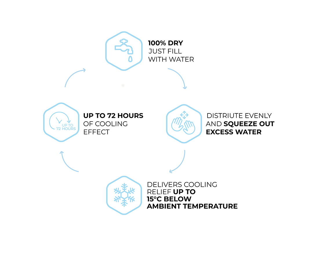 Diagram showing the use and benefits of a cooling product with icons and text.