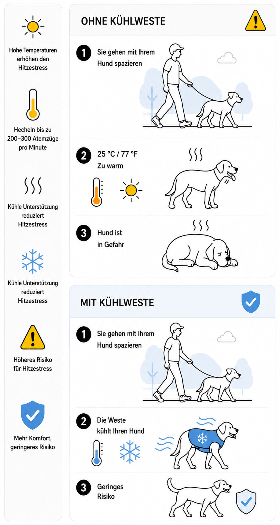 Comparison chart showing the effects of heat on dogs without and with a cooling vest.