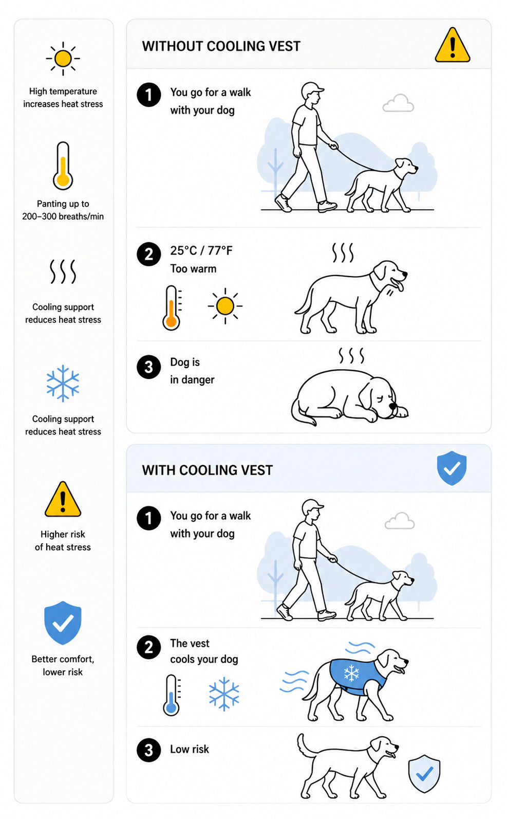 Comparison of walking a dog without and with a cooling vest, showing temperature effects on heat stress.