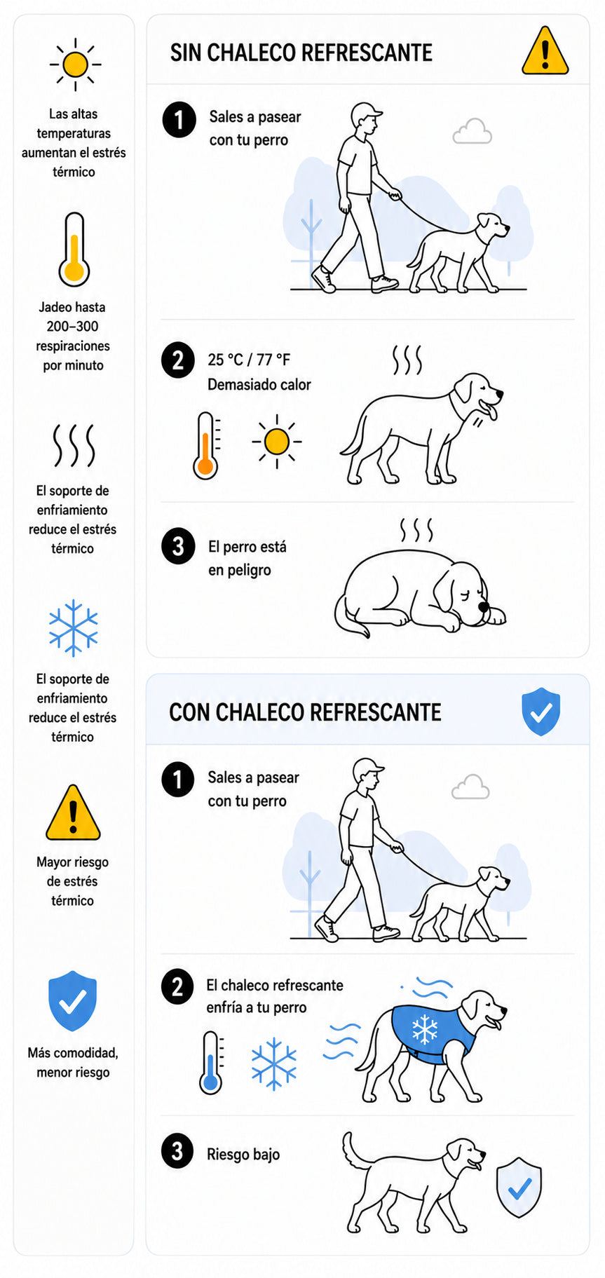 Diagram comparing walking a dog without and with a cooling vest on a white background.