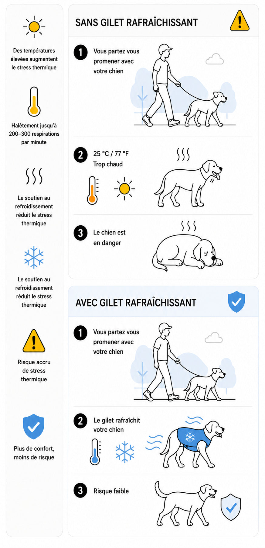 Diagram comparing walking a dog without a cooling vest versus with a cooling vest, highlighting benefits and risks.